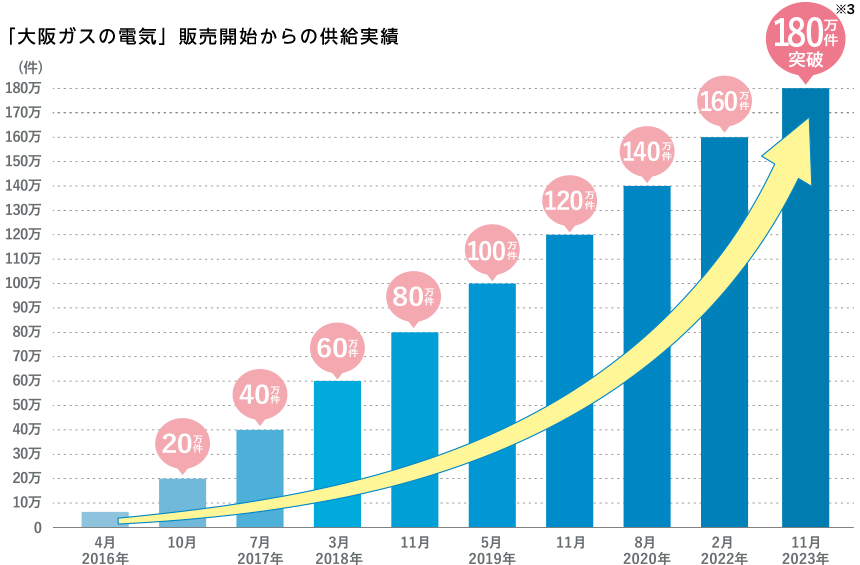 「大阪ガスの電気」販売開始からの供給実績 図
