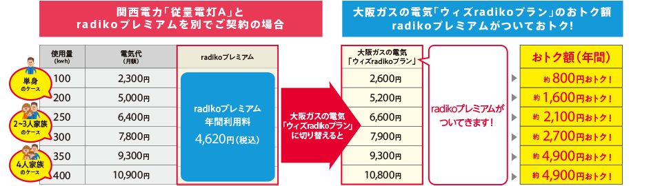 大阪ガスの電気「ウィズradikoプラン」のおトク額 表