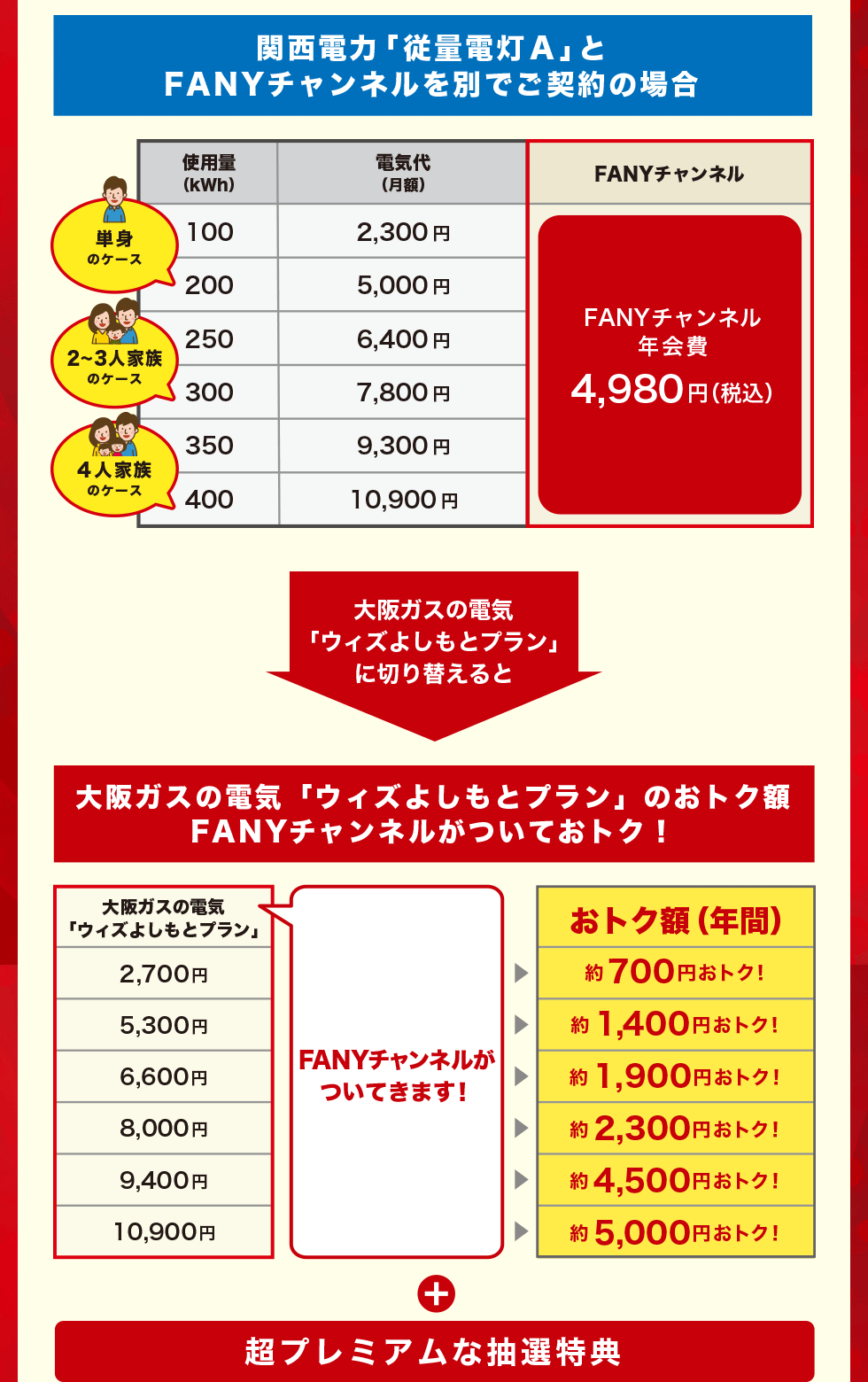 大阪ガスの電気「ウィズよしもとプラン」のおトク額 FANYチャンネルがついておトク！