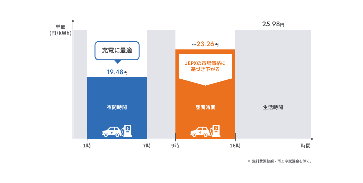 料金に応じた充電イメージ（2026年7月以降）