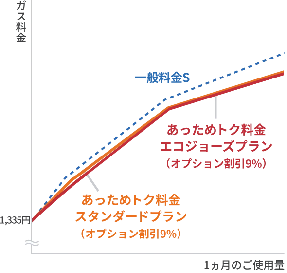 一般料金、あっためトク料金エコジョーズプラン（オプション割引9%）、あっためトク料金スタンダードプラン（オプション割引9%）の1カ月のご使用量のグラフイメージ