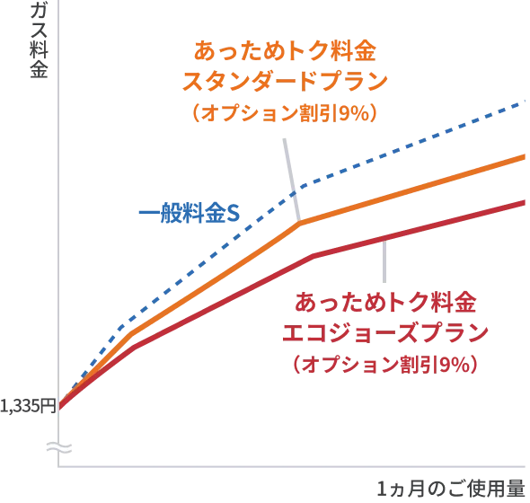 一般料金、あっためトク料金エコジョーズプラン（オプション割引9%）、あっためトク料金スタンダードプラン（オプション割引9%）の1カ月のご使用量のグラフイメージ