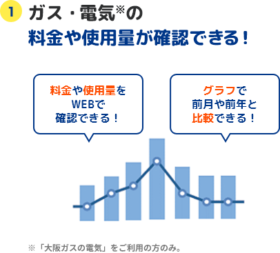 1 ガス・電気※の料金や使用量が確認できる！ 料金や使用量をWEBで確認できる！ グラフで前月や前年と比較できる！ ※「大阪ガスの電気」をご利用の方のみ。