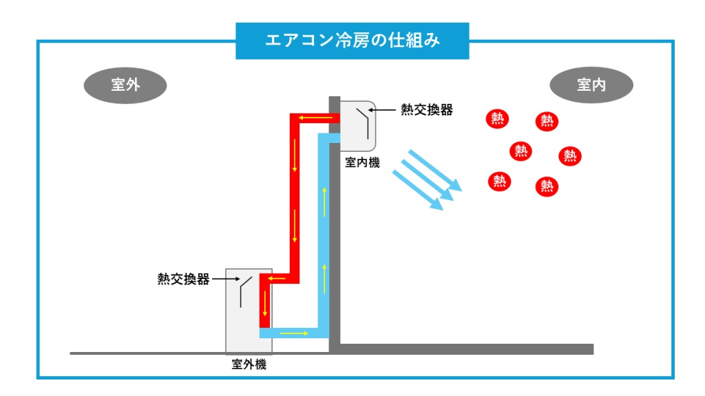 エアコン冷房の仕組み