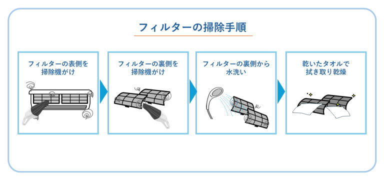 フィルターの掃除手順