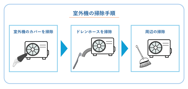 室外機の掃除手順