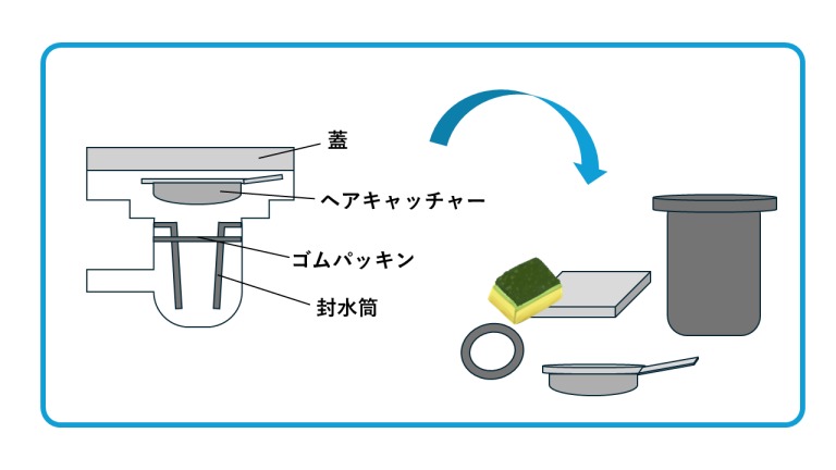 排水口の掃除方法