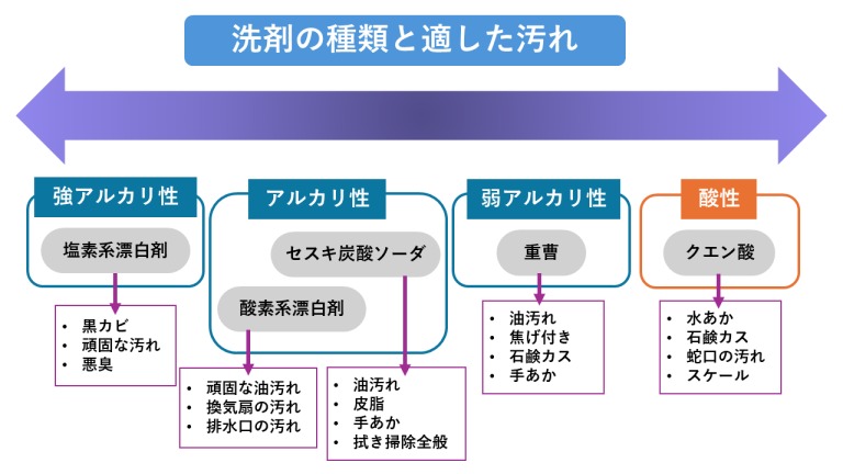 洗剤の種類と適した汚れ