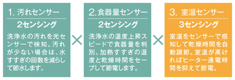 「汚れセンサー」と「食器量センサー」と「室温センサー」を搭載。