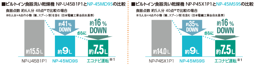 ■ビルトイン食器洗い乾燥機 NP-U45B1P1とNP-45MD9Sの比較