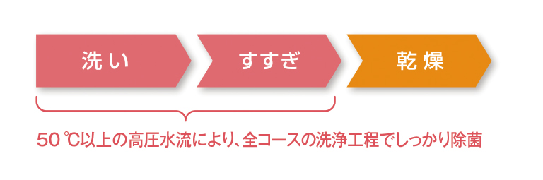 ストリーム除菌洗浄