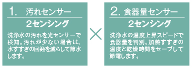 「汚れセンサー」と「食器量センサー」を搭載。