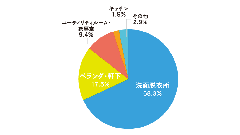 乾太くんの設置場所