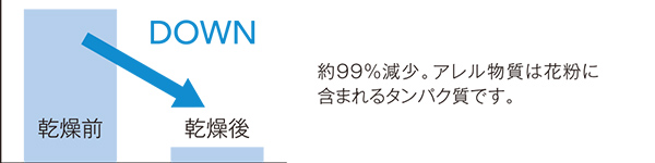 花粉中のアレル物質の測定結果