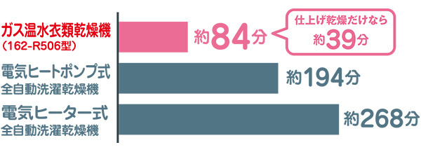 乾燥時間比較