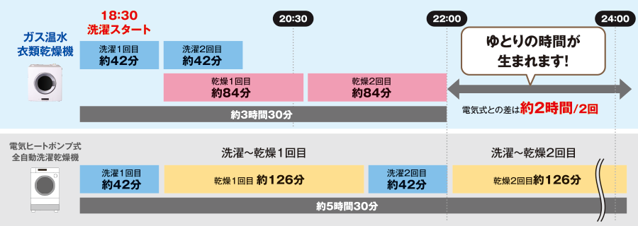 「洗濯機とガス温水衣頚乾燥機」と「電気ヒートポンプ式全自動洗濯乾燥機」の洗濯から乾燥までの時間比較（6kgの洗濯物の場合）