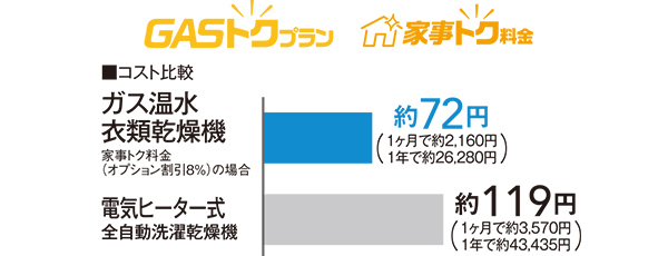 スピーディだから低コスト！