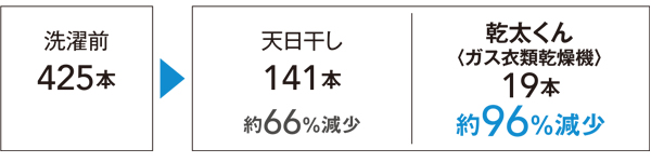 タオルに付着した毛の本数の比較