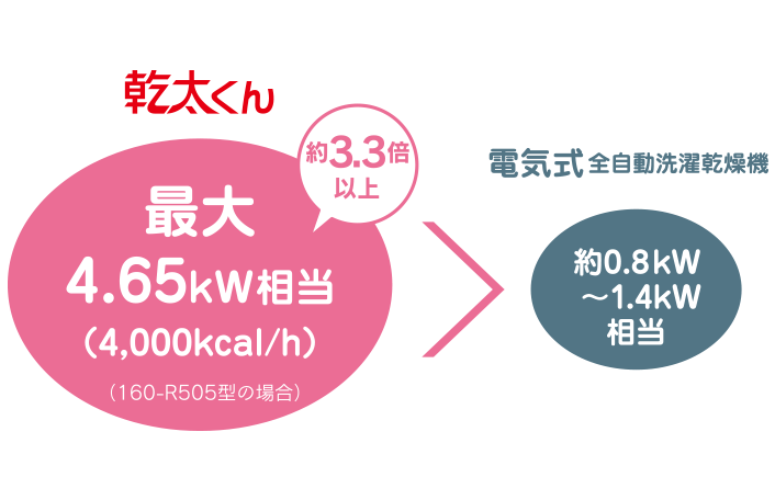 梅雨時や冬場の曇り空の時など、干すだけでは十分乾ききらない洗濯物も「乾太くん」におまかせ！