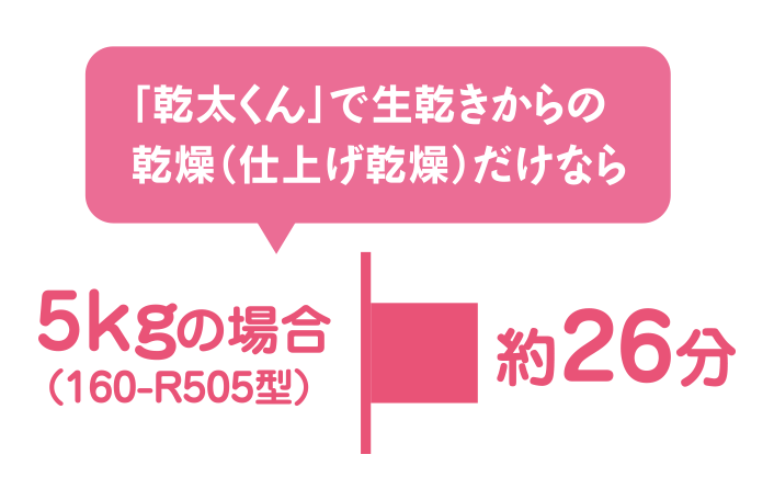 梅雨時や冬場の曇り空の時など、干すだけでは十分乾ききらない洗濯物も「乾太くん」におまかせ！