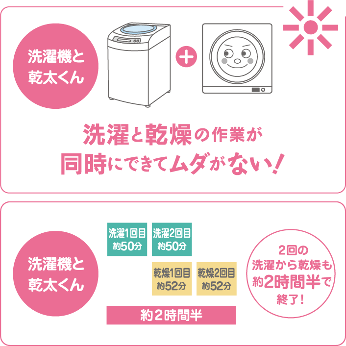 「洗濯機と乾太くん」と「電気式全自動洗濯乾燥機」の洗濯から乾燥までの時間比較（5kgの洗濯物の場合）