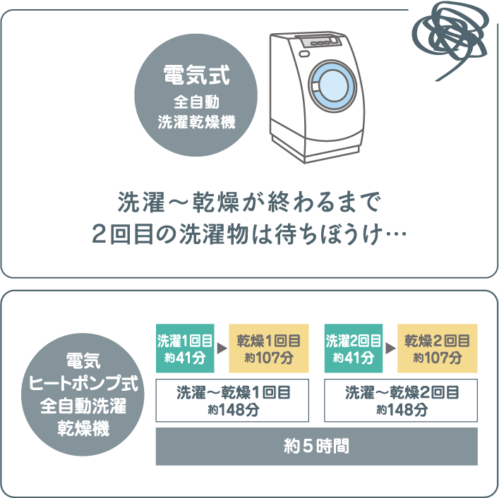 「洗濯機と乾太くん」と「電気式全自動洗濯乾燥機」の洗濯から乾燥までの時間比較（5kgの洗濯物の場合）