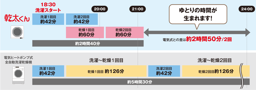 洗濯回数が増えても安心！家事の時間を大幅短縮
