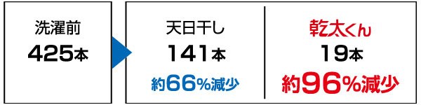 タオルに付着した毛の本数の比較