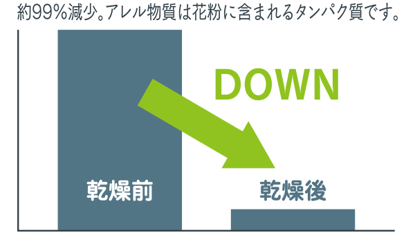 約99%減少。アレル物質は花粉に含まれるタンパク質です。