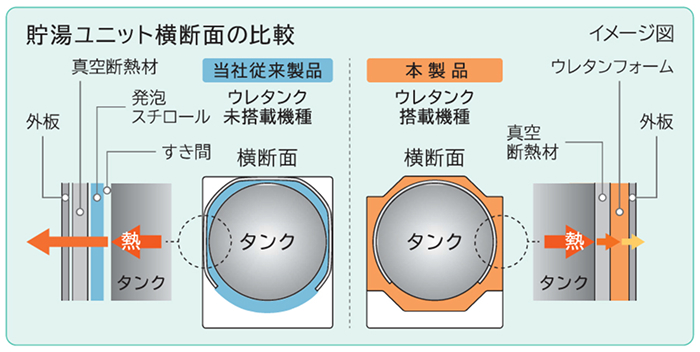 貯湯ユニット横断面の比較