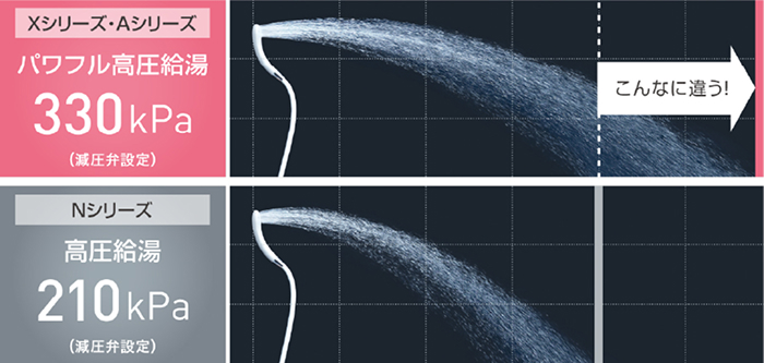 給湯圧力別のシャワー比較