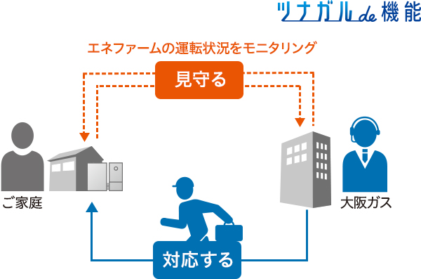 運転状況の遠隔見守りサービス