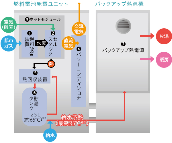エネファームtype Sの仕組み