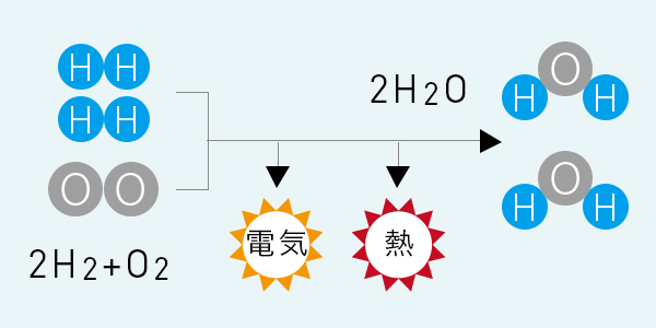 水素と空気中の酸素を使って直流電気を発生させます。