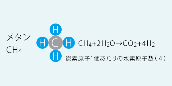水素を取り出すのに最適な天然ガス。