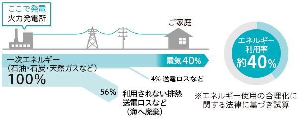 従来システムによる発電