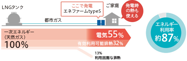 エネファームtype Sによる発電