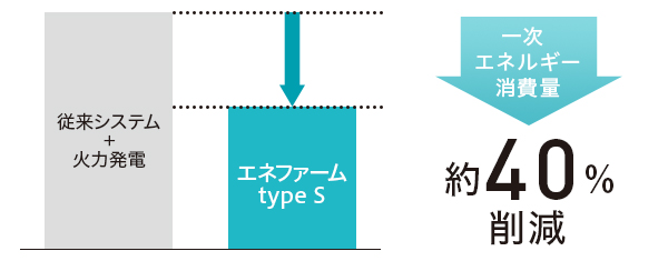 エネファームtype Sの発電700Whあたりでの比較