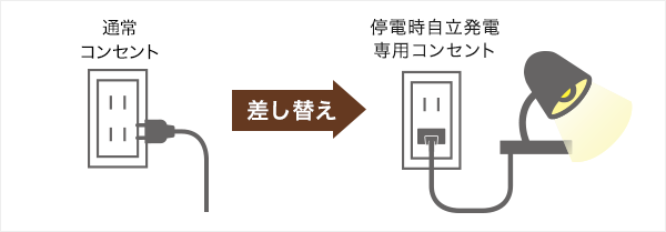 停電時自立発電専用コンセントから電気が使える