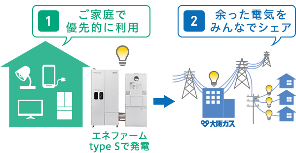 余剰電力の売電イメージ