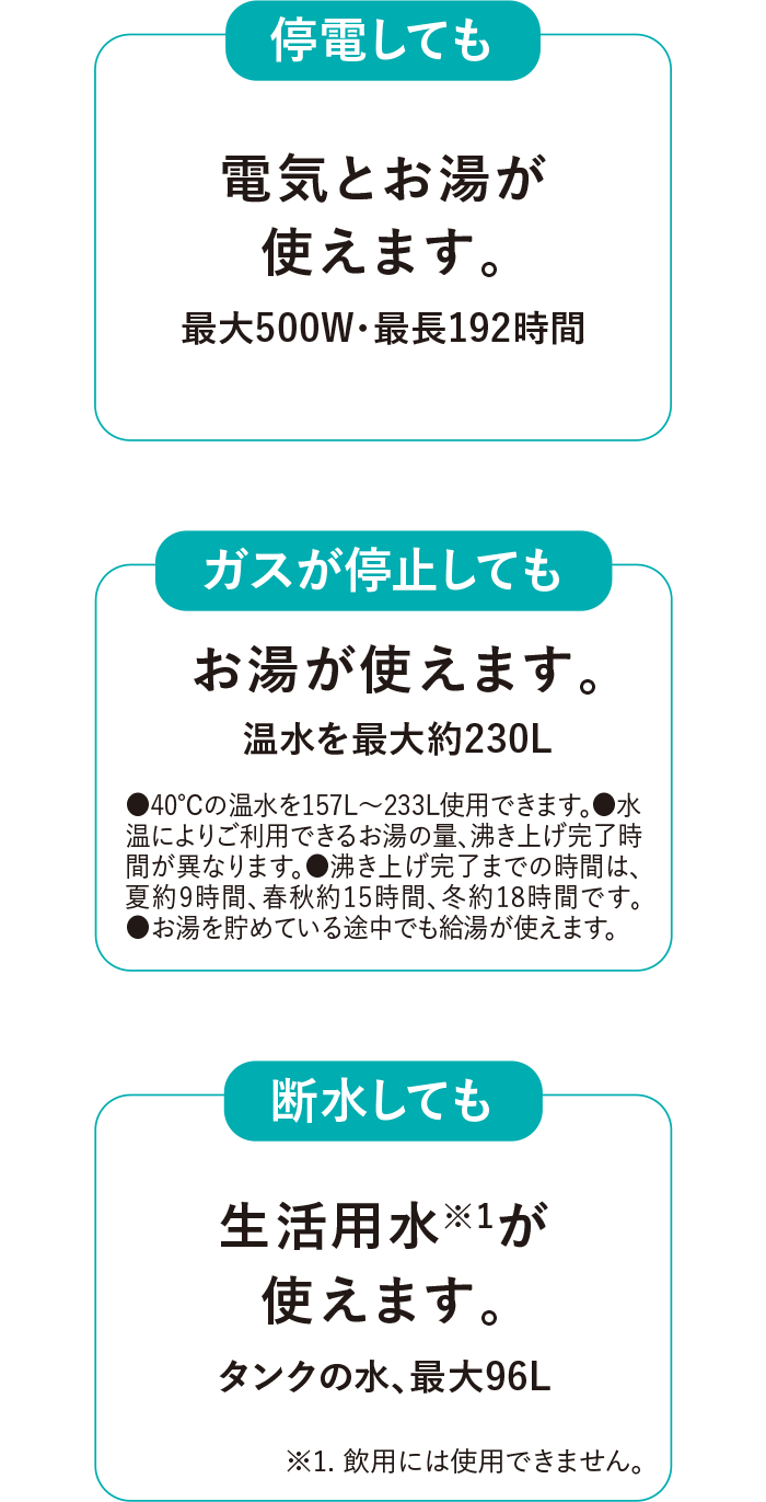 停電しても 電気とお湯が使えます。最大500W・最長192時間 ガスが停止しても お湯が使えます。温水を最大約230L ●40℃の温水を157L～233L使用できます。●水温によりご利用できるお湯の量、沸き上げ完了時間が異なります。●沸き上げ完了までの時間は、夏約9時間、春秋約15時間、冬約18時間です。●お湯を貯めている途中でも給湯が使えます。断水しても 生活用水※1が使えます。タンクの水、最大96L ※1. 飲用には使用できません。
