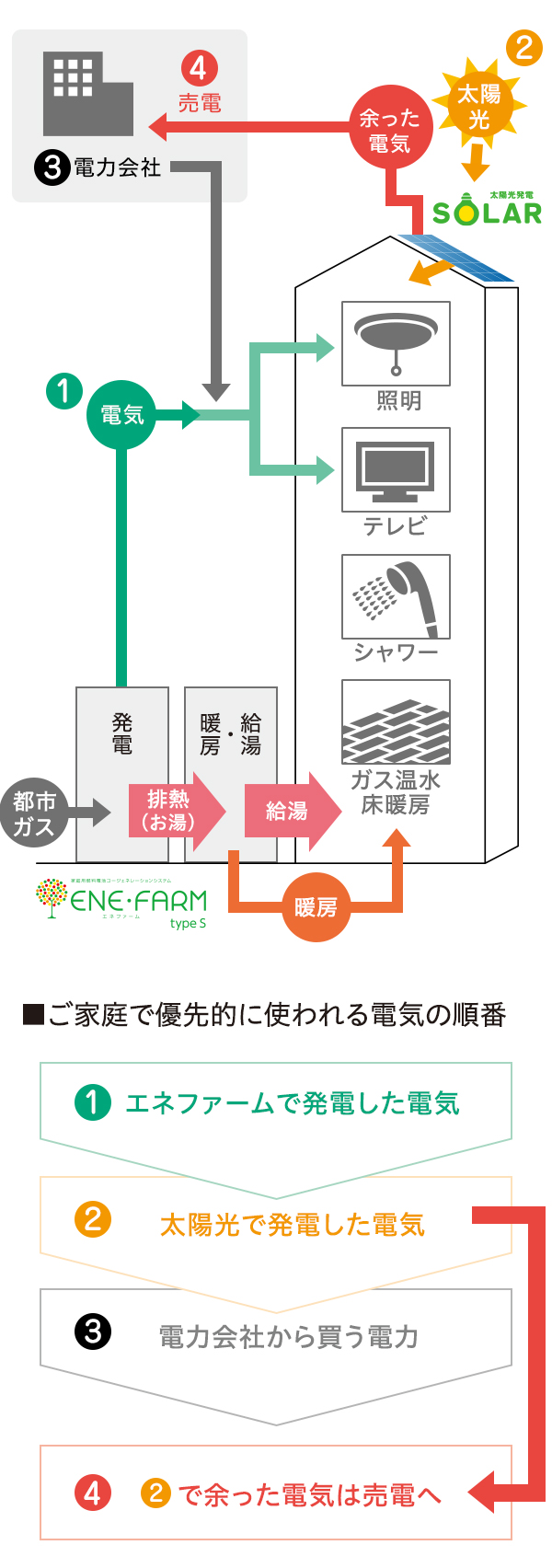 エネファームtype S×太陽光の「ダブル発電」の仕組み