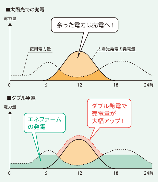 売電できる電気量が増えることで、経済性がさらに向上。
