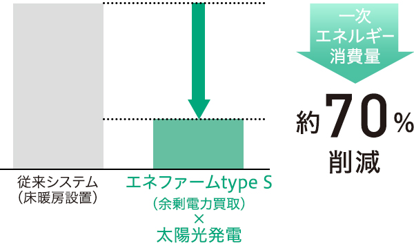年間一次エネルギー消費量