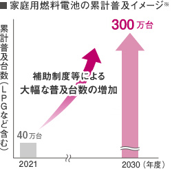 家庭用燃料電池の累計普及イメージ