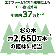 エネファーム20万台販売によるCO2削減効果 年間約37万t※2 杉の木約2,650万本※3の植林に相当