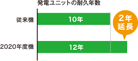 発電ユニットの耐久年数