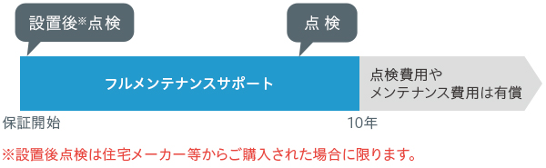 エネファームフルメンテナンスサポート（10年間）