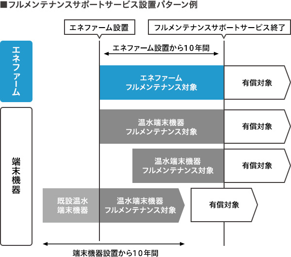フルメンテナンスサポートサービス設置パターン例