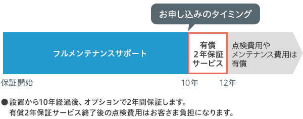 有償2年保証サービスについて